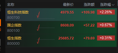 恒生科技指数涨超2%	，联想涨超15%，华虹半导体涨超12%  第2张