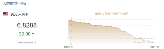 人民币兑美元中间价报6.8288	，上调30点  第2张
