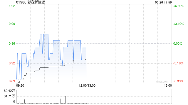 彩客新能源公布拟战略配售797.48万股 第1张 彩客新能源公布拟战略配售797.48万股 第1张
