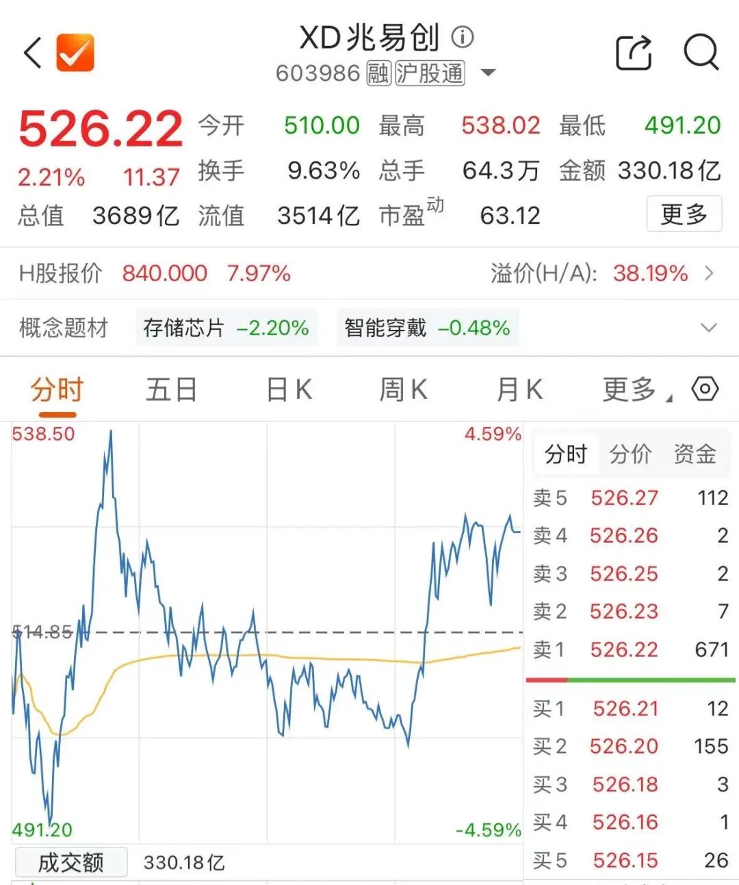 长鑫IPO明天上会	，603986放量上涨  第1张
