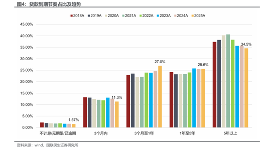 4月金融数据信贷负增长 哪家银行贷款到期多？  第4张