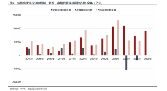 4月金融数据信贷负增长 哪家银行贷款到期多？  第7张