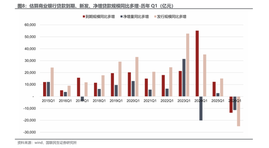 4月金融数据信贷负增长 哪家银行贷款到期多？  第8张