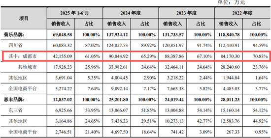 生于成都、困于成都！上市公司业绩都在下滑，只有IPO才能创造业绩持续增长！  第5张