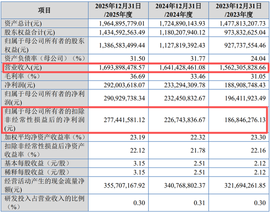 生于成都、困于成都！上市公司业绩都在下滑	，只有IPO才能创造业绩持续增长！  第7张