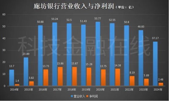 廊坊银行2025年年报推迟 评级机构“催要未果”  第4张