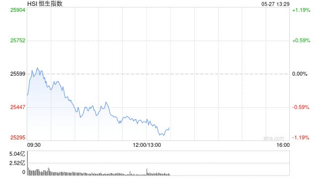 港股午评：恒指跌0.85% 科指跌0.25% 黄金股普跌 深演智能首日涨超260%  第1张