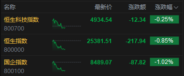 港股午评：恒指跌0.85% 科指跌0.25% 黄金股普跌 深演智能首日涨超260%  第2张