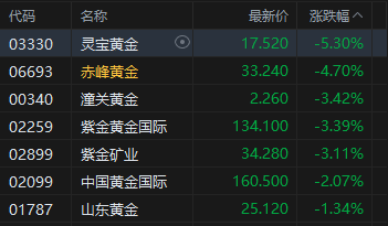 港股午评：恒指跌0.85% 科指跌0.25% 黄金股普跌 深演智能首日涨超260%  第3张