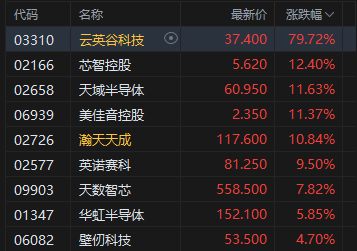 港股午评：恒指跌0.85% 科指跌0.25% 黄金股普跌 深演智能首日涨超260%  第4张