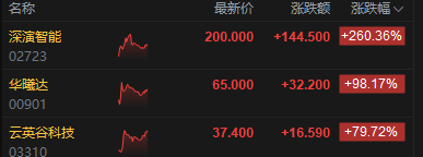 港股午评：恒指跌0.85% 科指跌0.25% 黄金股普跌 深演智能首日涨超260%  第5张