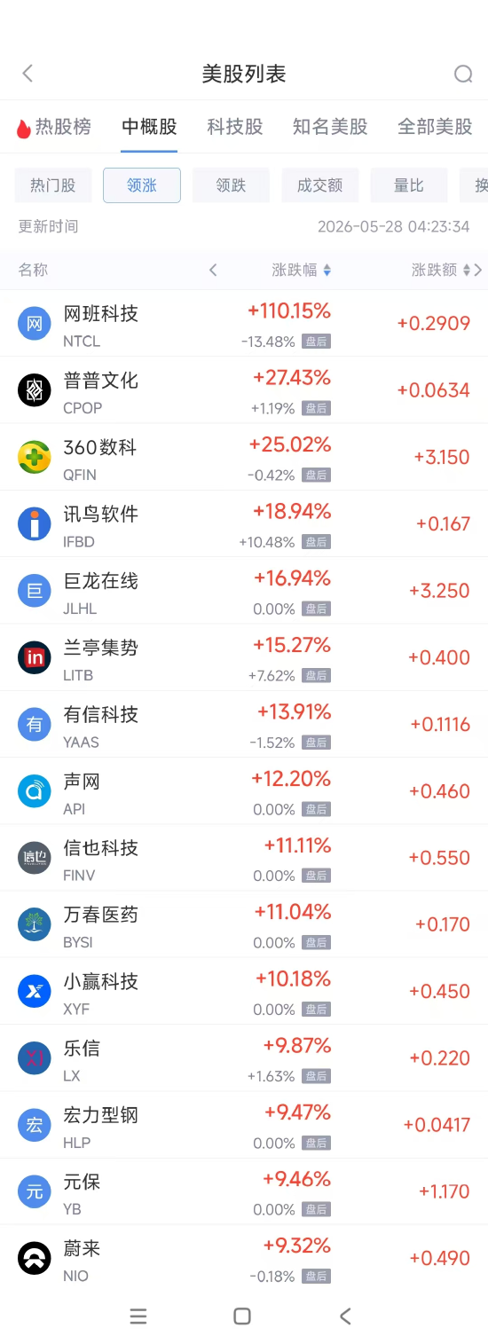 5月28日热门中概股多数上涨 蔚来涨9.32%，拼多多跌10.38%  第1张
