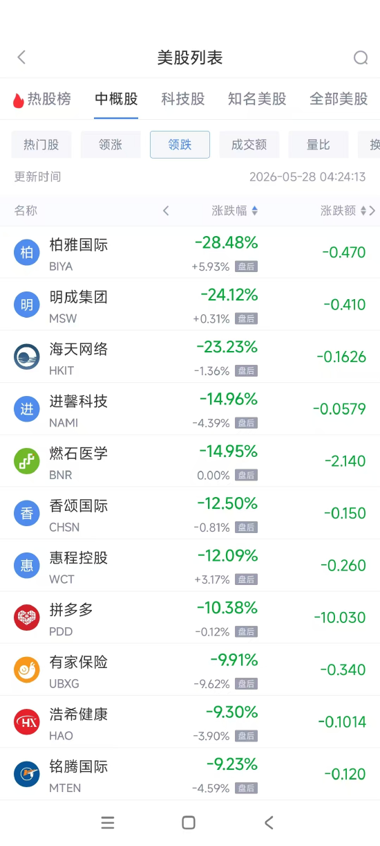 5月28日热门中概股多数上涨 蔚来涨9.32%，拼多多跌10.38%  第2张