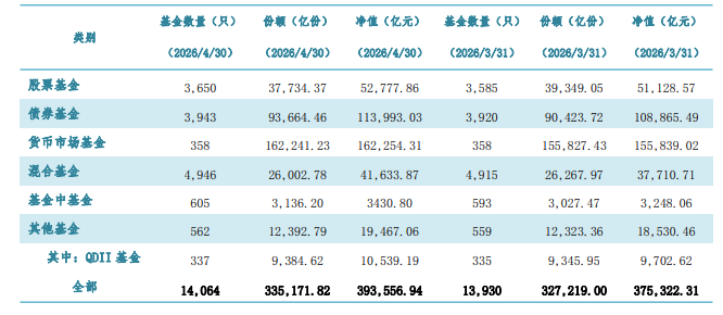公募基金规模首次突破39万亿大关！4月单月激增1.82万亿，稳健型资产成扩张主力  第1张