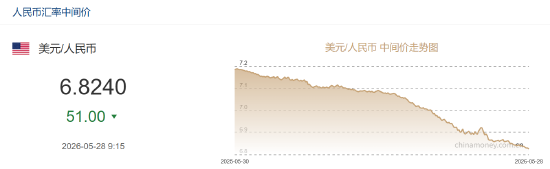 人民币兑美元中间价报6.8240，上调51点 升值至2023年2月15日以来最高！  第2张