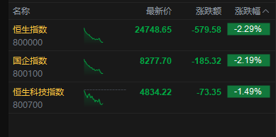 港股午评：恒指跌2.29%失守25000点 科指跌1.49% 科网股、黄金股普跌 美团跌超6%  第2张