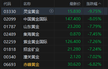 港股午评：恒指跌2.29%失守25000点 科指跌1.49% 科网股、黄金股普跌 美团跌超6%  第3张