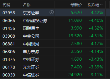 港股午评：恒指跌2.29%失守25000点 科指跌1.49% 科网股	、黄金股普跌 美团跌超6%  第4张
