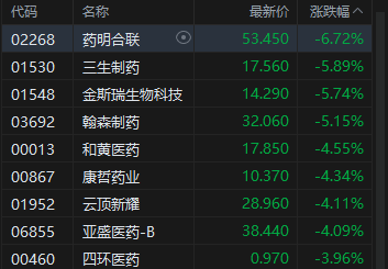 港股午评：恒指跌2.29%失守25000点 科指跌1.49% 科网股、黄金股普跌 美团跌超6%  第5张