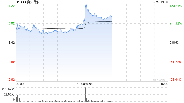 俊知集团盘中涨超11% 公司已切入全球头部科技企业核心供应链  第1张