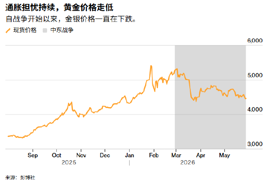 ATFX:地缘遭遇僵局 跌至两个月低位的黄金聚焦美国PCE物价  第1张