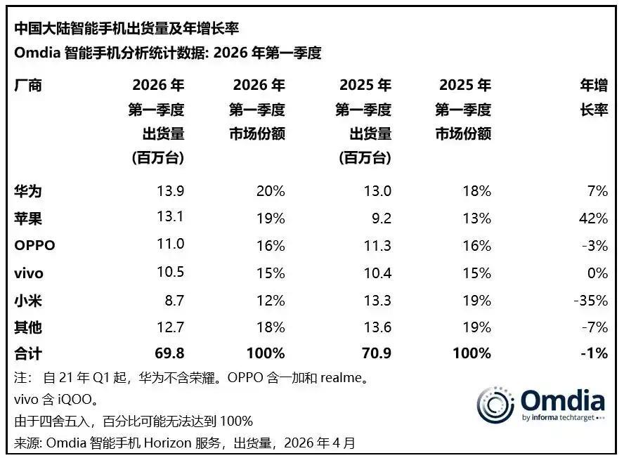 小米一季度净利“跳水”	，雷军遭遇业绩考验  第3张