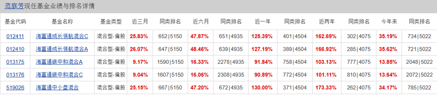 那个爱在“易中天”上做短差的成长猛将，又接“新基金”了  第1张