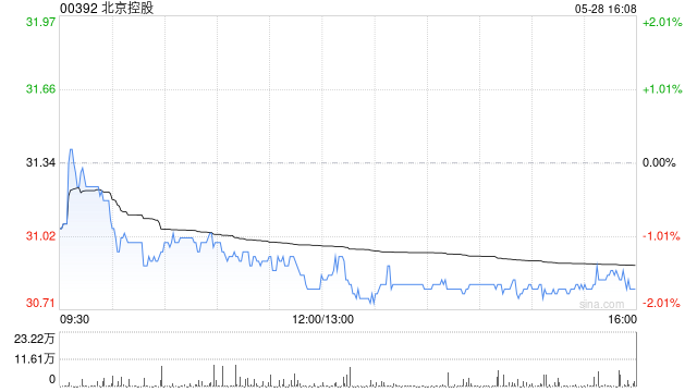 北京控股将于8月7日派发末期股息每股0.77港元  第1张