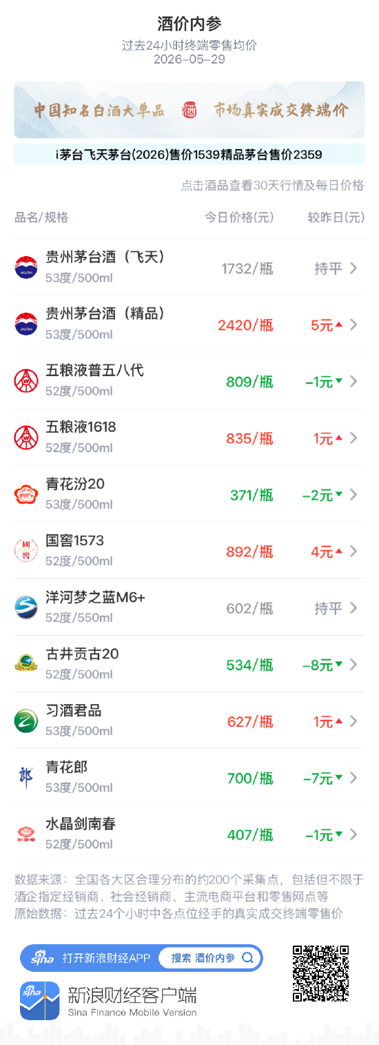 酒价内参5月29日价格发布：国窖1573上涨4元/瓶，重返890元上方  第1张