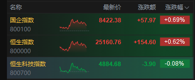 恒生科技指数转跌	，此前涨超1%，中芯国际	、地平线机器人跌超7%  第2张