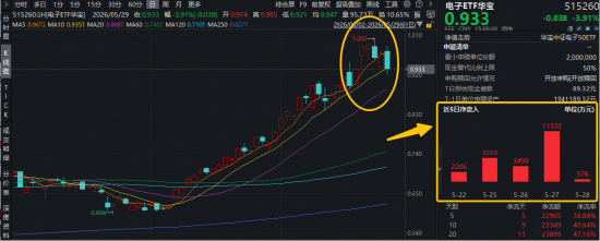 PCB，下一个“光”？苹果产业链两大利好提振！华宝基金电子ETF（515260）近6日连续吸金2.3亿元！  第1张