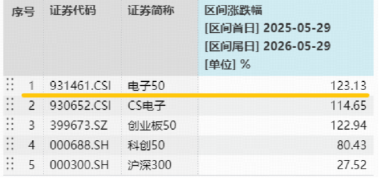 PCB，下一个“光	”？苹果产业链两大利好提振！华宝基金电子ETF（515260）近6日连续吸金2.3亿元！  第3张
