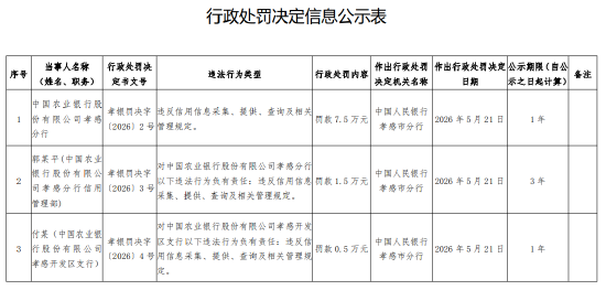 农业银行孝感分行被罚7.5万元：违反信用信息采集	、提供、查询及相关管理规定  第1张