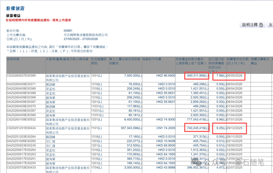 已减持中芯国际H股1亿股！大基金今年套现超50亿  第1张