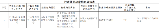 广州市汇聚支付电子科技被罚没款合计452.6万元：违反支付结算管理有关规定  第1张