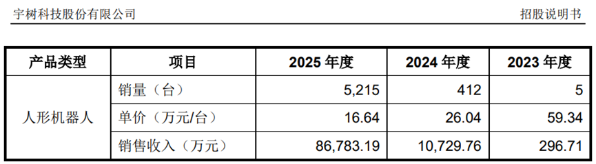 宇树科技IPO	，董秘此前在杭可科技的任职经历，罕见！  第1张
