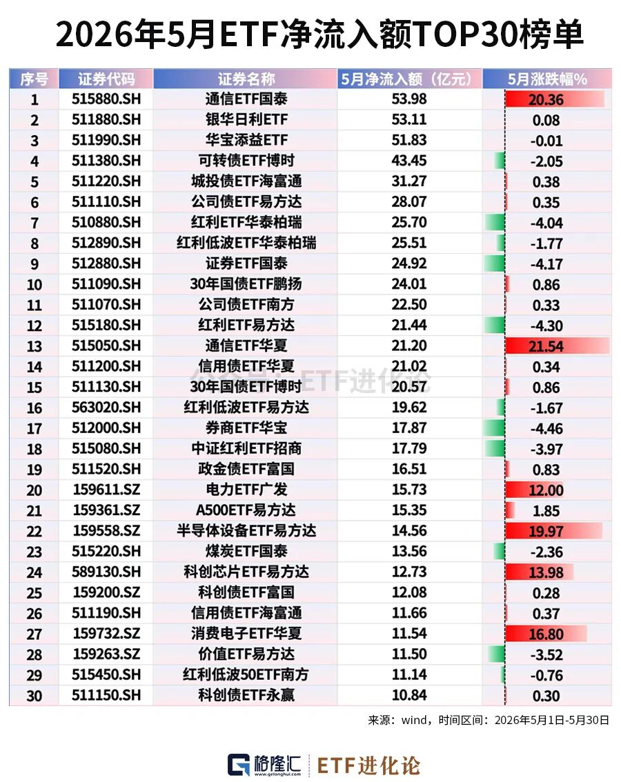 资金狂减！年内最牛ETF榜单来了  第6张