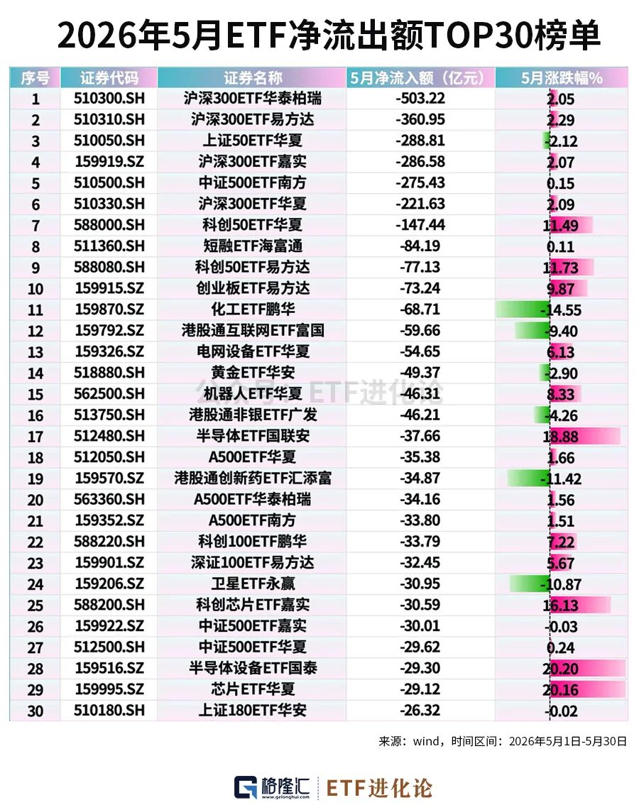 资金狂减！年内最牛ETF榜单来了  第7张
