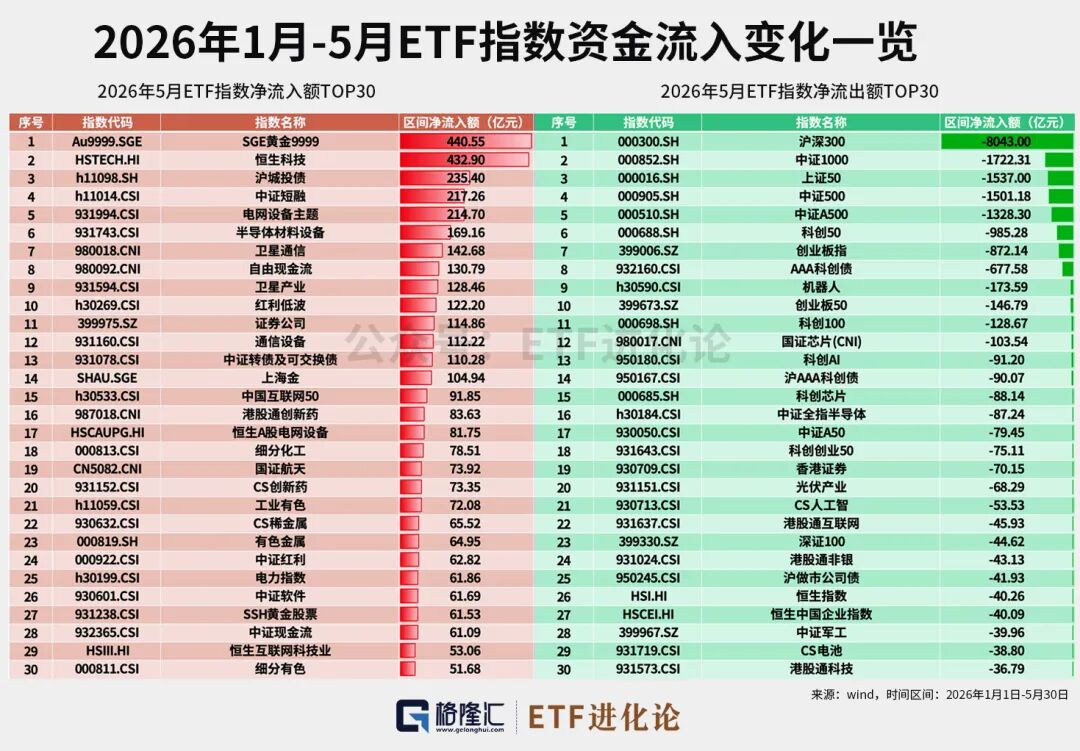资金狂减！年内最牛ETF榜单来了  第8张