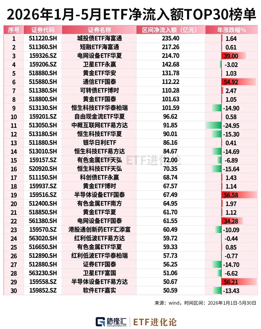 资金狂减！年内最牛ETF榜单来了  第9张