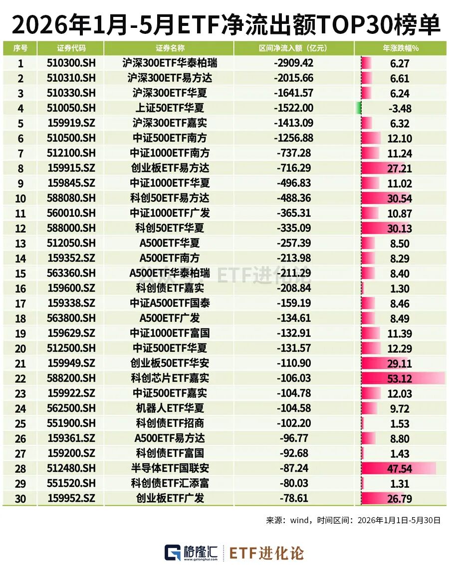 资金狂减！年内最牛ETF榜单来了  第10张