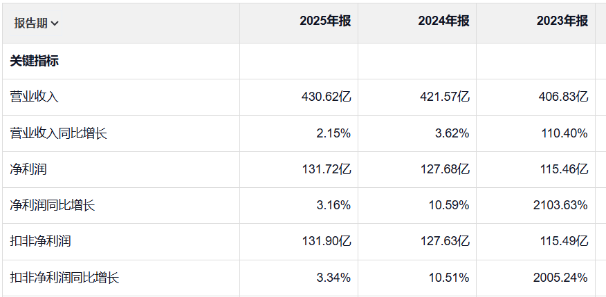 京沪高铁被调出上证50，连续三年净利增长但增速放缓	，票价调整公告带动股价波动  第1张