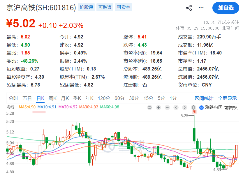 京沪高铁被调出上证50，连续三年净利增长但增速放缓，票价调整公告带动股价波动  第2张