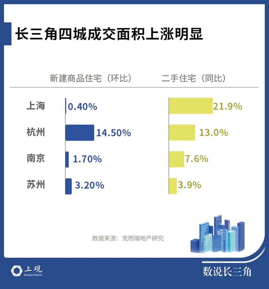 “红五月	”稳了！上海房价涨幅全国最猛，二手房已三连涨，均价超10万楼盘热销	，这波成交传递出一个重要信号  第1张