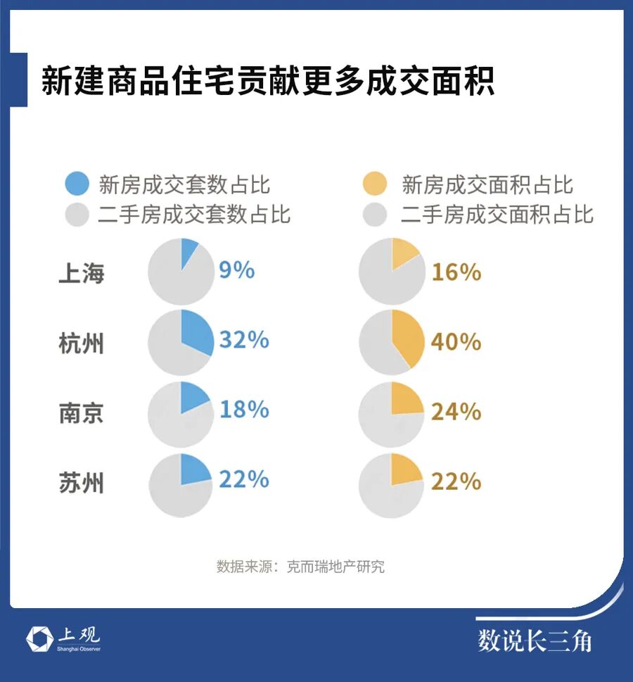 “红五月	”稳了！上海房价涨幅全国最猛	，二手房已三连涨，均价超10万楼盘热销，这波成交传递出一个重要信号  第2张