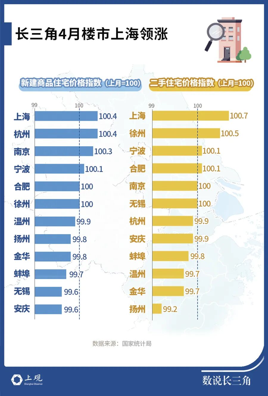 “红五月”稳了！上海房价涨幅全国最猛	，二手房已三连涨，均价超10万楼盘热销，这波成交传递出一个重要信号  第3张