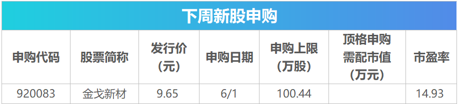 下周关注：宇树科技科创板IPO上会在即，这些投资机会最靠谱  第2张