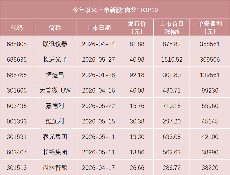 明天，新材料龙头来了！A股又见“大肉签	”  第2张