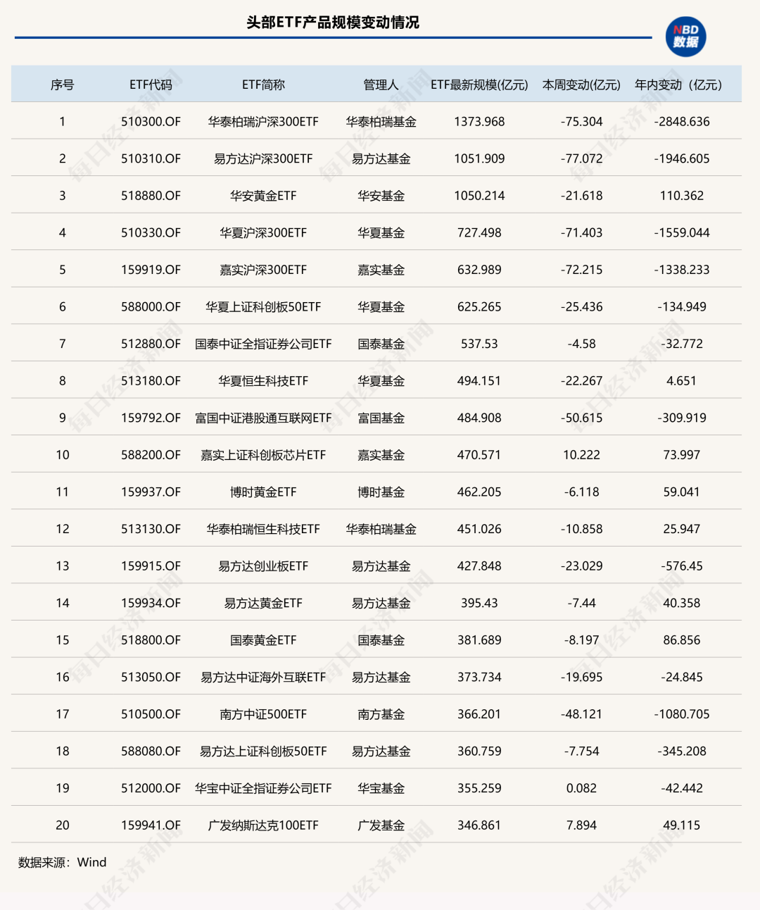 “股弱债强	”再度上演！固收类ETF年内逆袭“翻红”	，这些权益细分赛道也逆势吸金  第4张