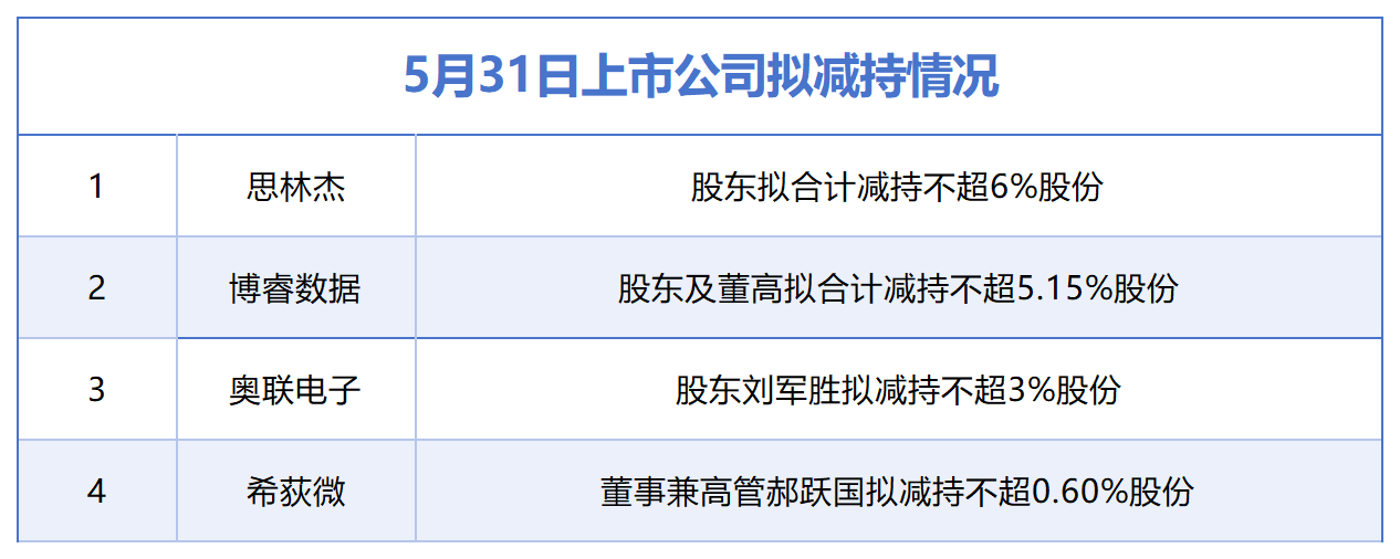 5月31日增减持汇总：思林杰等4股拟减持，暂无A股增持（表）  第1张